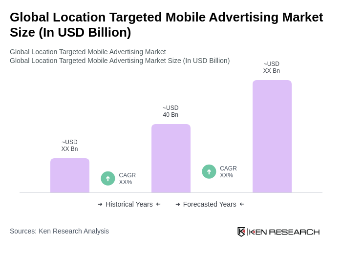 Global Location Targeted Mobile Advertising Market Size